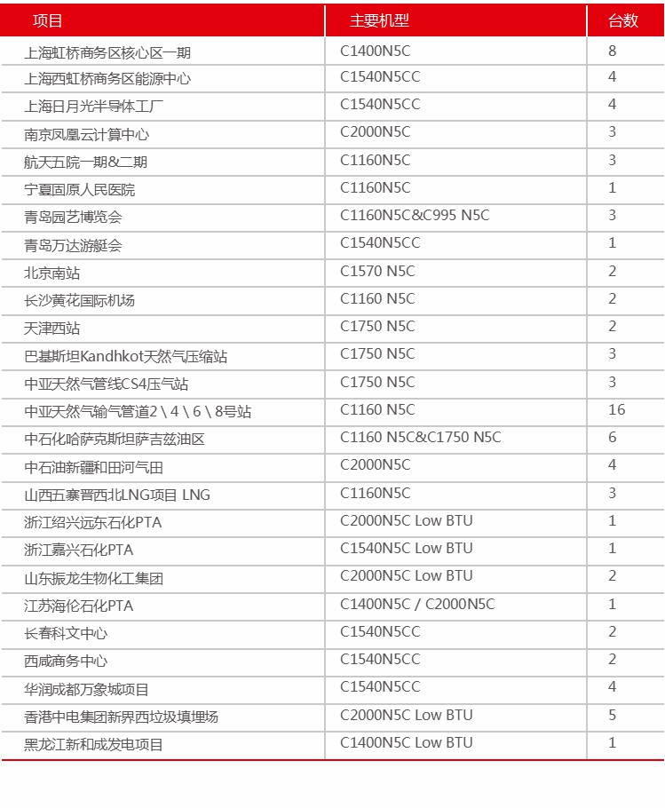 9燃?xì)獍l(fā)電機(jī)組.jpg